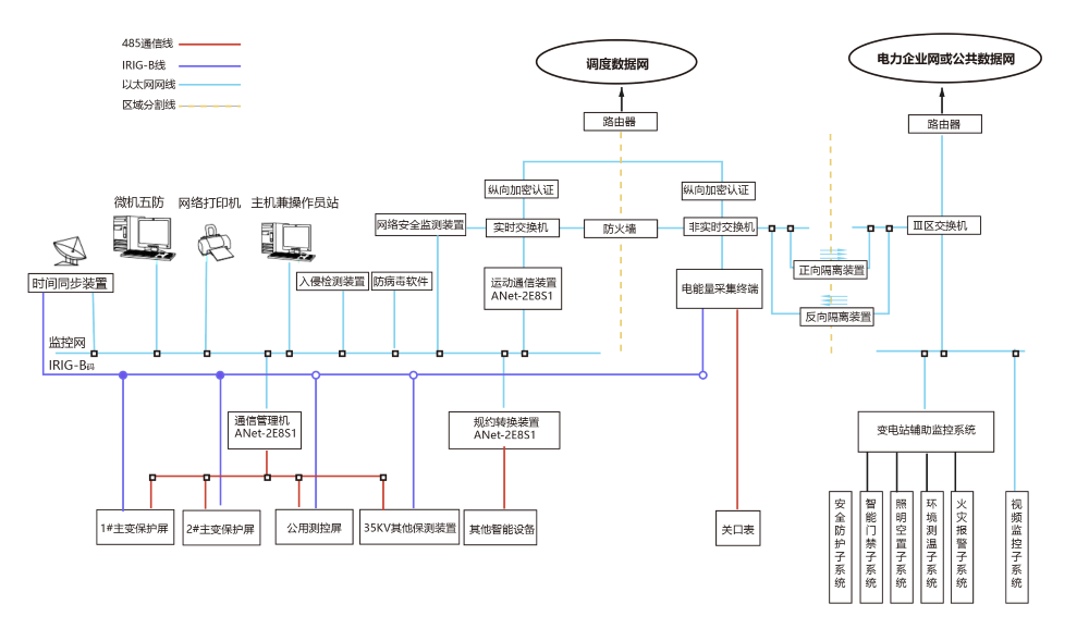 變電站綜合自動(dòng)化系統(tǒng)