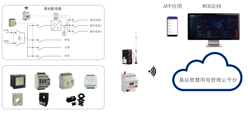 基站智慧用電管理云平臺(tái)